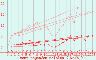 Courbe de la force du vent pour Trelly (50)