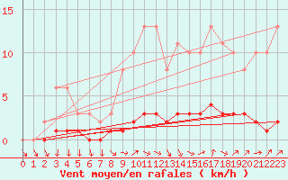 Courbe de la force du vent pour Lhospitalet (46)