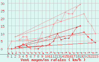 Courbe de la force du vent pour Cernay (86)