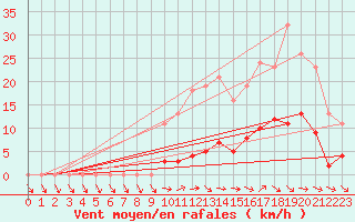 Courbe de la force du vent pour Anglars St-Flix(12)