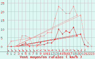 Courbe de la force du vent pour La Chapelle-Montreuil (86)