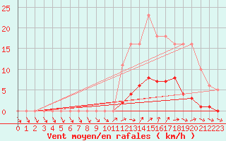 Courbe de la force du vent pour Liefrange (Lu)