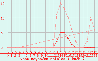 Courbe de la force du vent pour Treize-Vents (85)