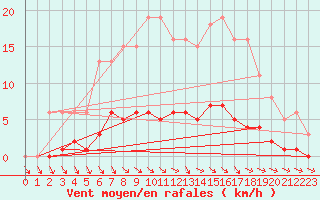 Courbe de la force du vent pour Besson - Chassignolles (03)