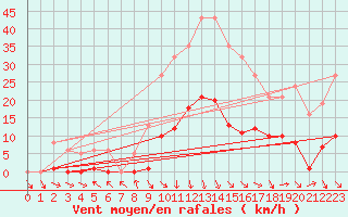 Courbe de la force du vent pour Recoubeau (26)