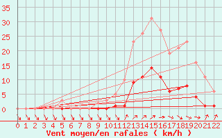 Courbe de la force du vent pour Lans-en-Vercors (38)