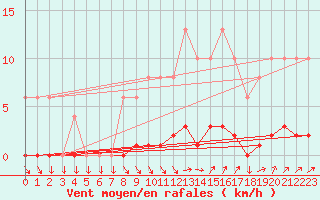 Courbe de la force du vent pour Muirancourt (60)