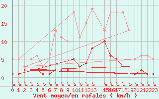 Courbe de la force du vent pour Xert / Chert (Esp)