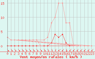 Courbe de la force du vent pour Saclas (91)