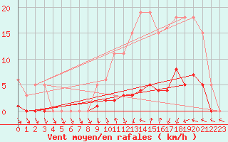 Courbe de la force du vent pour Champagne-sur-Seine (77)