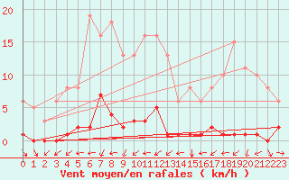 Courbe de la force du vent pour Liefrange (Lu)