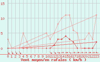 Courbe de la force du vent pour Lagarrigue (81)