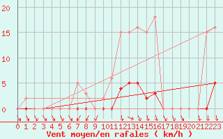 Courbe de la force du vent pour Herserange (54)