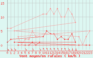 Courbe de la force du vent pour Frontenac (33)