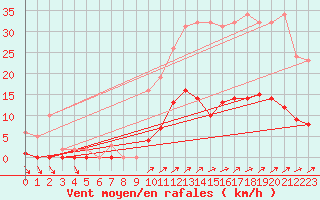 Courbe de la force du vent pour Nostang (56)