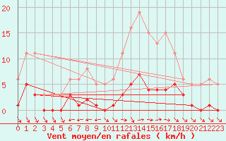 Courbe de la force du vent pour Valleroy (54)