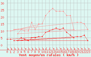 Courbe de la force du vent pour La Chapelle-Aubareil (24)