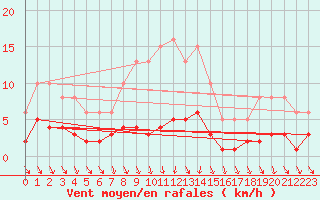 Courbe de la force du vent pour Als (30)
