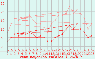 Courbe de la force du vent pour Pouzauges (85)