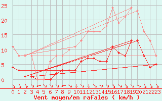 Courbe de la force du vent pour Valleroy (54)