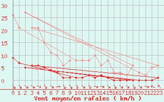 Courbe de la force du vent pour Pertuis - Le Farigoulier (84)