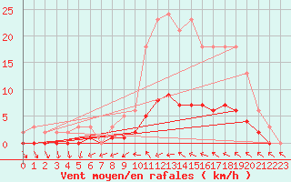 Courbe de la force du vent pour Sandillon (45)