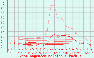 Courbe de la force du vent pour Xert / Chert (Esp)