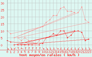 Courbe de la force du vent pour Galargues (34)