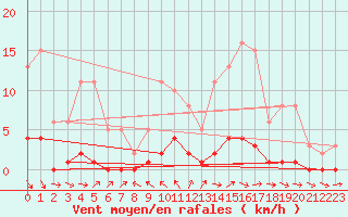 Courbe de la force du vent pour Pertuis - Le Farigoulier (84)