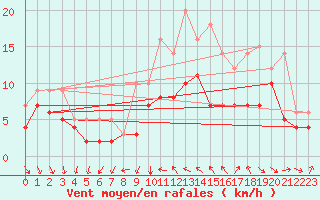 Courbe de la force du vent pour Recoules de Fumas (48)