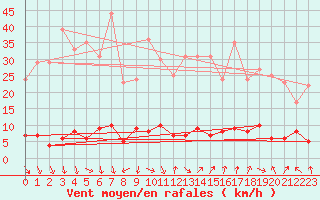 Courbe de la force du vent pour Roncesvalles