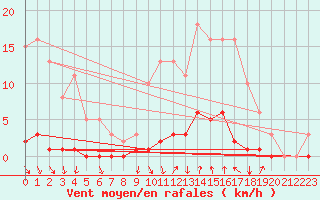 Courbe de la force du vent pour Montrodat (48)