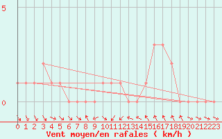 Courbe de la force du vent pour Gap-Sud (05)