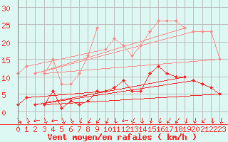 Courbe de la force du vent pour Valleroy (54)