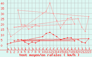 Courbe de la force du vent pour Saint-Michel-d