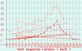 Courbe de la force du vent pour Voiron (38)