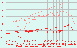 Courbe de la force du vent pour Gurande (44)