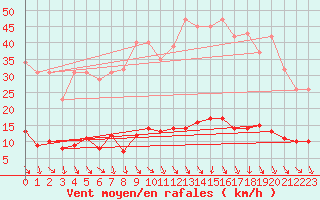 Courbe de la force du vent pour Isle-sur-la-Sorgue (84)