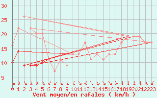 Courbe de la force du vent pour Navacerrada