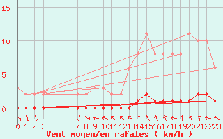 Courbe de la force du vent pour Sauteyrargues (34)