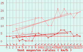 Courbe de la force du vent pour Donnemarie-Dontilly (77)