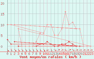 Courbe de la force du vent pour Lhospitalet (46)