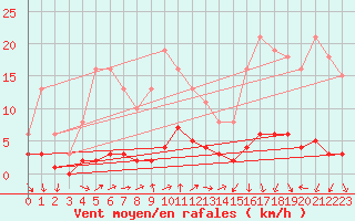 Courbe de la force du vent pour Trgueux (22)