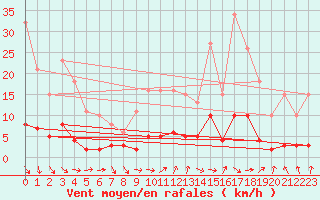 Courbe de la force du vent pour Als (30)