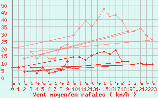 Courbe de la force du vent pour Les Pennes-Mirabeau (13)