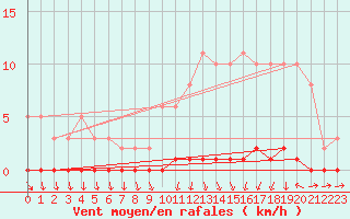 Courbe de la force du vent pour Xonrupt-Longemer (88)