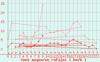 Courbe de la force du vent pour Sars-et-Rosires (59)