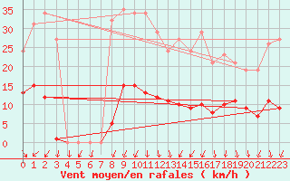 Courbe de la force du vent pour Sorcy-Bauthmont (08)