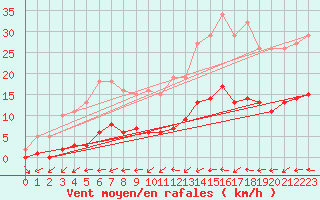 Courbe de la force du vent pour Bulson (08)
