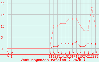 Courbe de la force du vent pour San Chierlo (It)